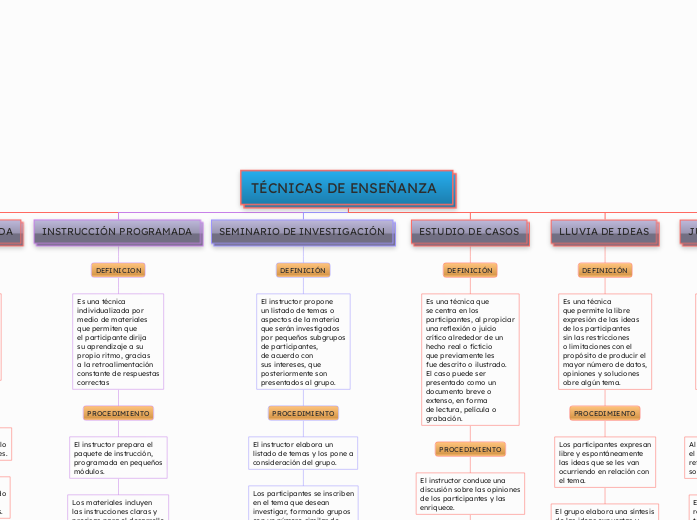 TÉCNICAS DE ENSEÑANZA
 - Mapa Mental