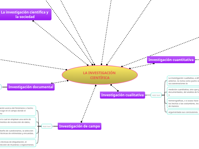 La Investigación Científica   Mind Map