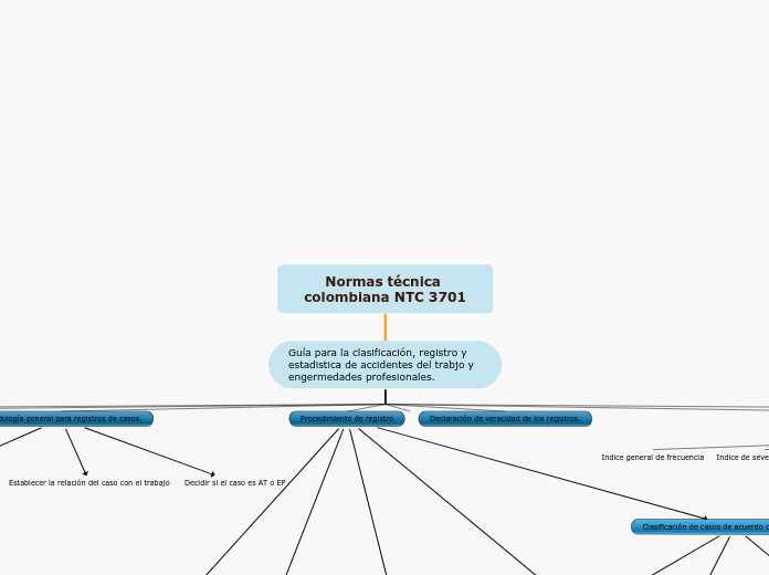 Normas técnica colombiana NTC 3701 - Mapa Mental