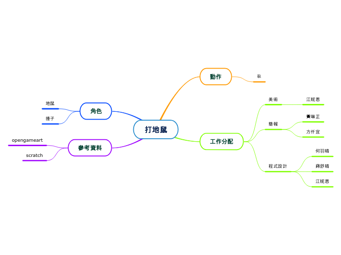 打地鼠 - 思維導圖