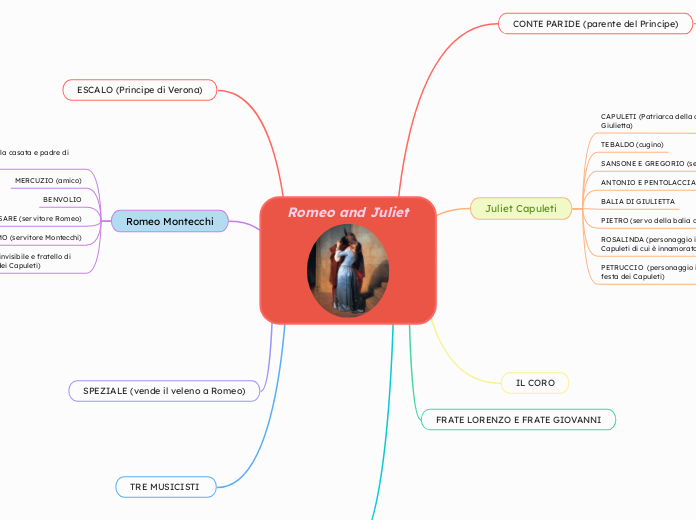 Romeo and Juliet - Mappa Mentale