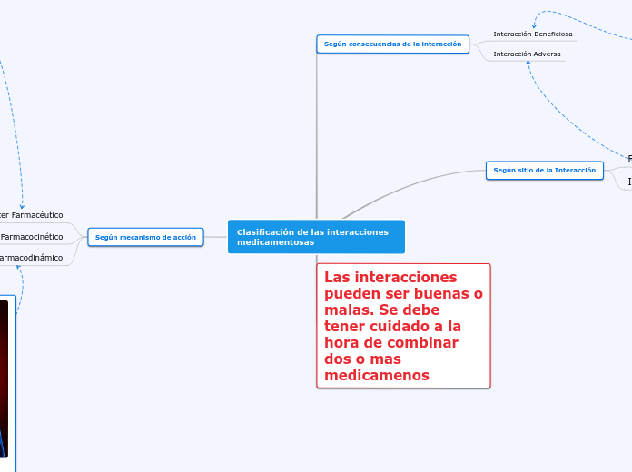 Clasificación de las interacciones medi...- Mapa Mental