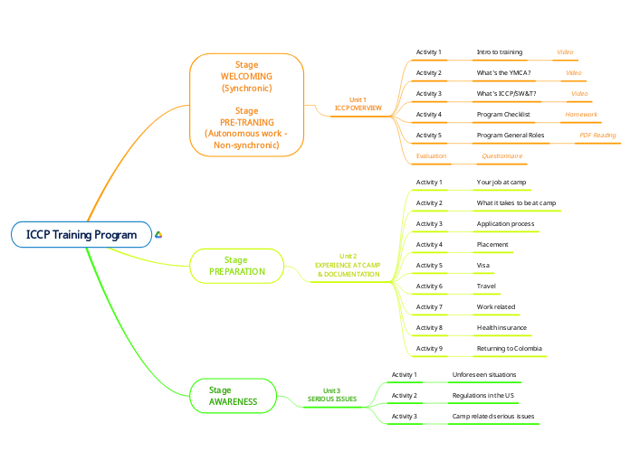 ICCP Training Program - Mind Map