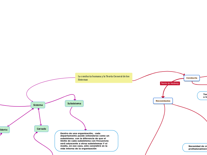 La conducta humana y la Teoría General ...- Mapa Mental