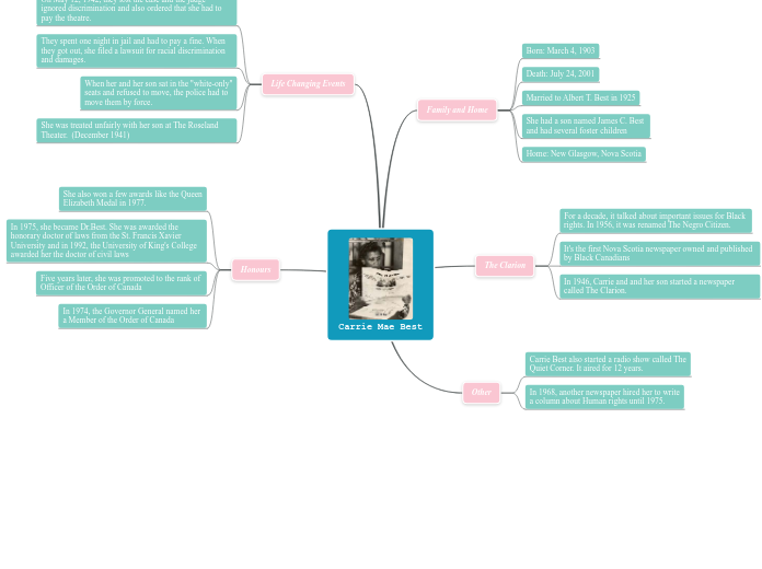 Carrie Mae Best - Mind Map