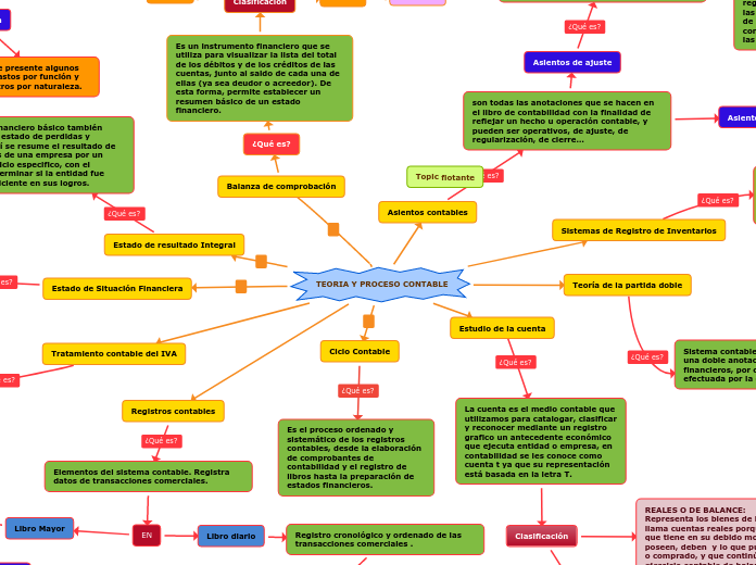 TEORIA Y PROCESO CONTABLE