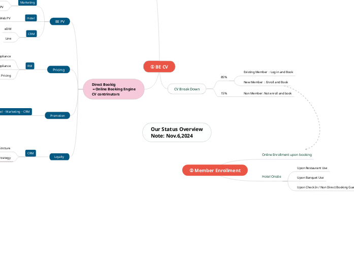 Our Status Overview
Note: Nov.6,2024 - Mind Map