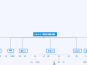 060121網站架構樹狀圖 - 思維導圖