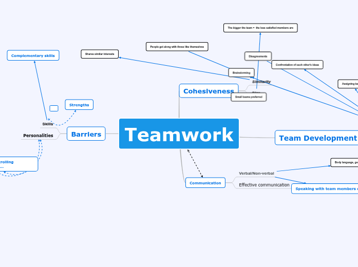 Teamwork Mind Map Teamwork Mind Map