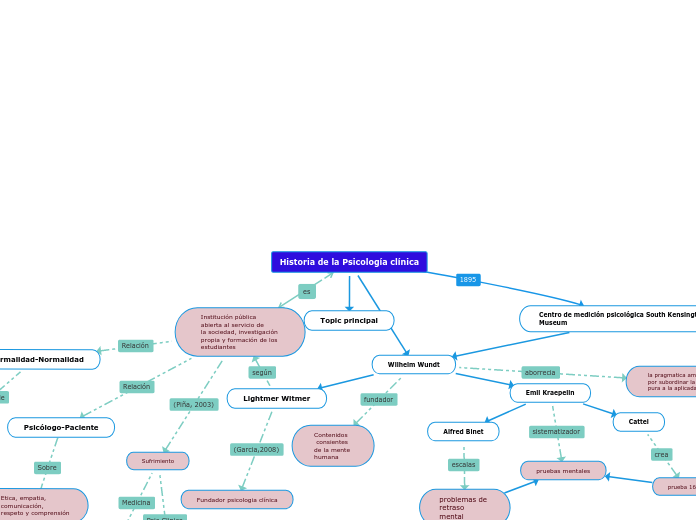 Historia de la Psicología clínica - Mapa Mental