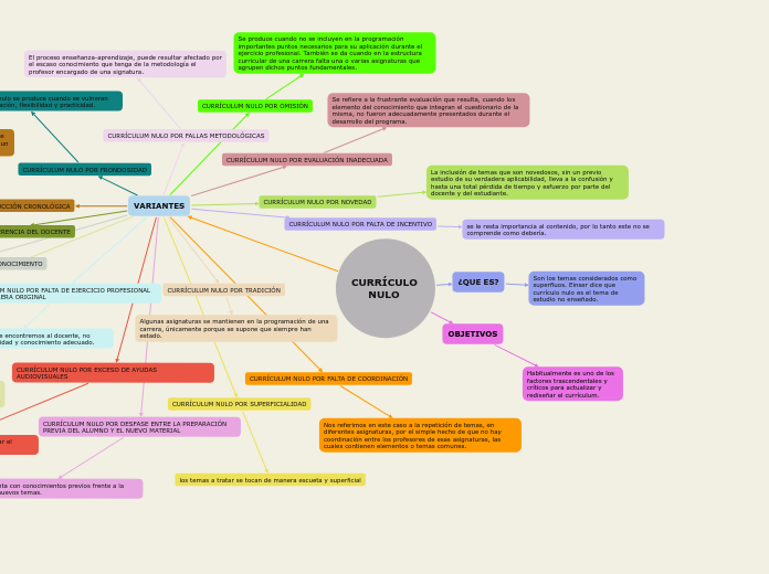 CURRÍCULO NULO  - Mapa Mental