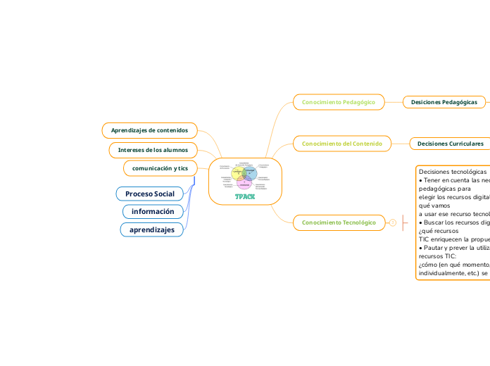 TPACK - Mapa Mental