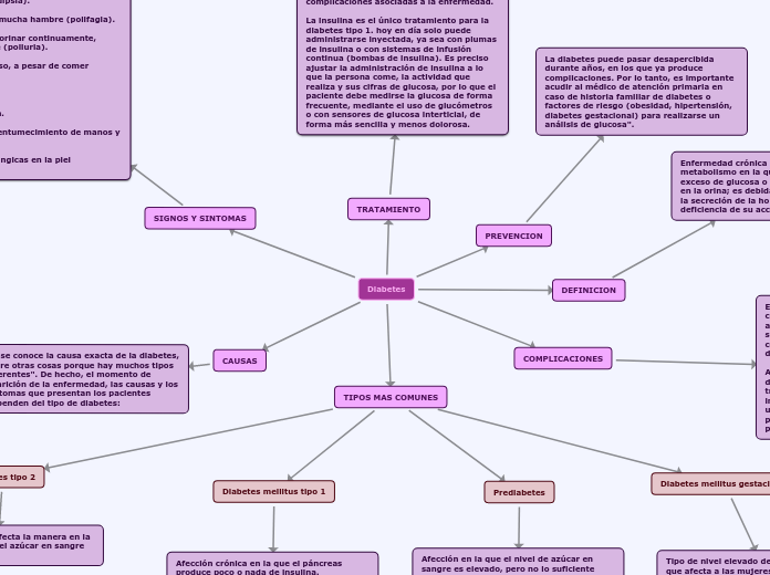 Diabetes - Mind Map