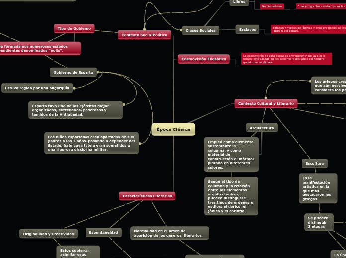 Época Clásica - Mapa Mental