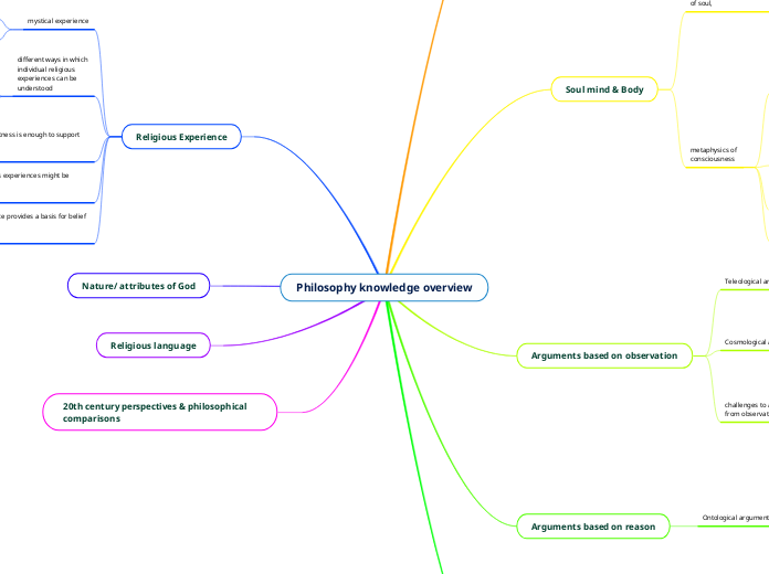 Philosophy knowledge overview