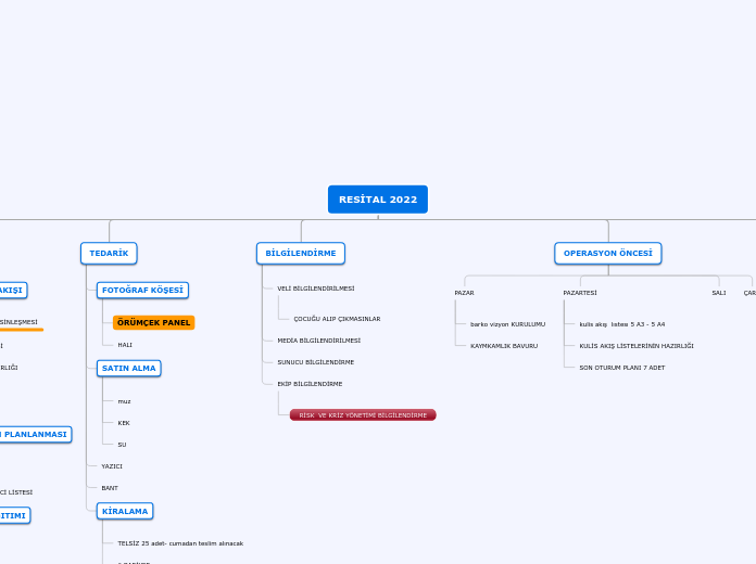 RESİTAL 2022 - Mind Map