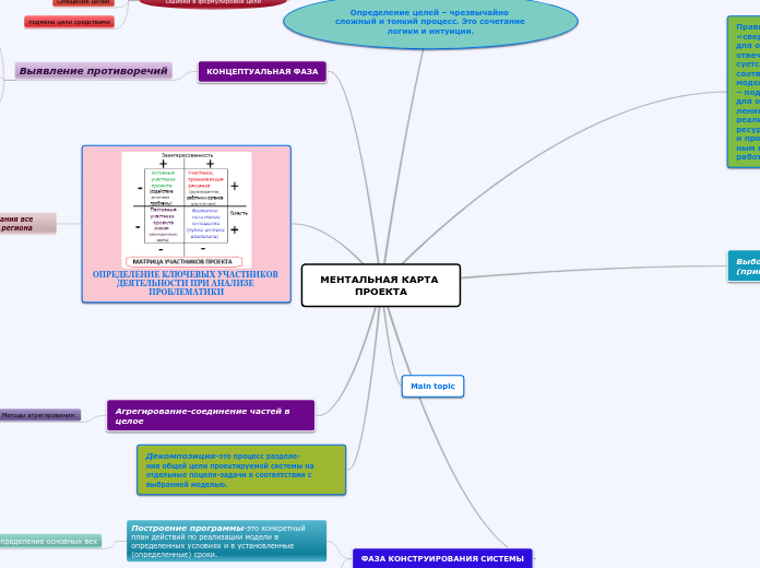 МЕНТАЛЬНАЯ КАРТА ПРОЕКТА - Мыслительная карта