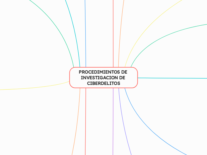 PROCEDIMIENTOS DE INVESTIGACION DE CIBE...- Mapa Mental