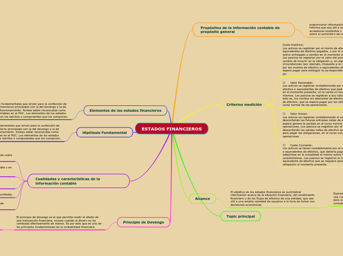 ESTADOS FINANCIEROS - Mind Map