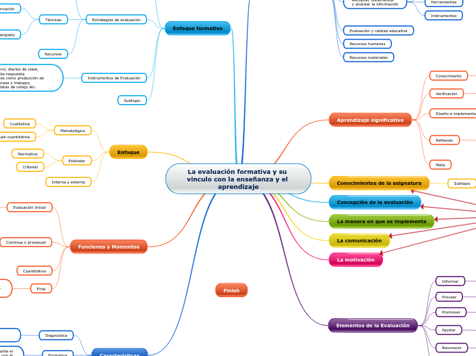 La evaluación formativa y su vínculo con l...- Mind Map