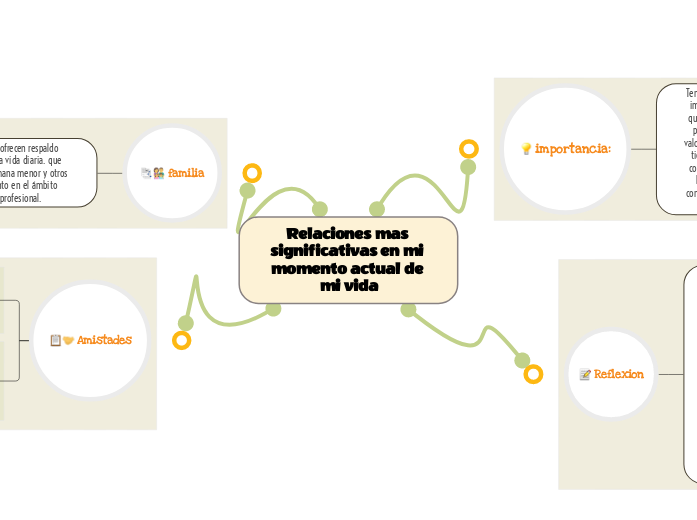 Relaciones mas significativas en mi mom...- Mapa Mental