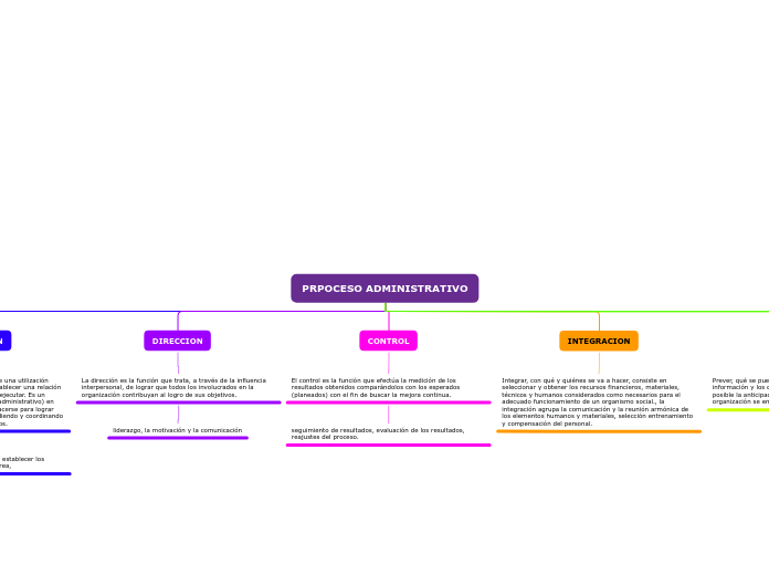 PRPOCESO ADMINISTRATIVO - Mapa Mental