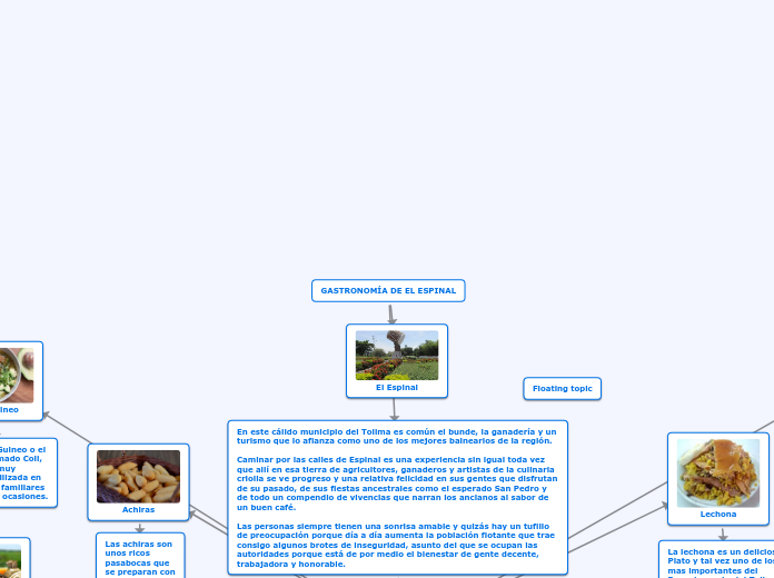 GASTRONOMÍA DE EL ESPINAL - Mapa Mental