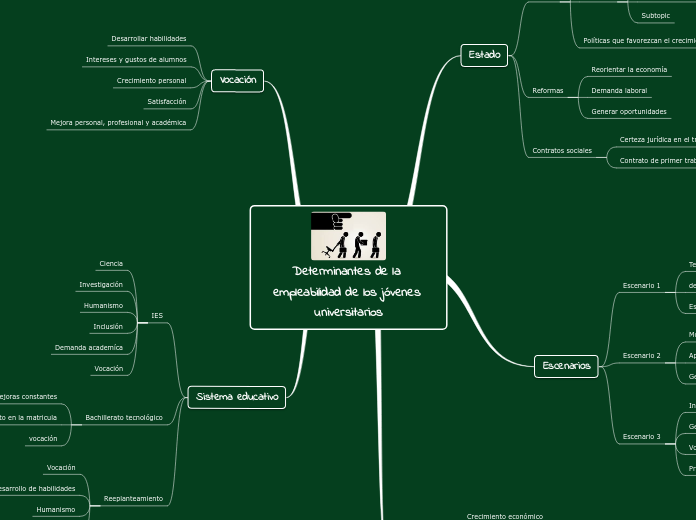 Determinantes de la empleabilidad de lo...- Mapa Mental