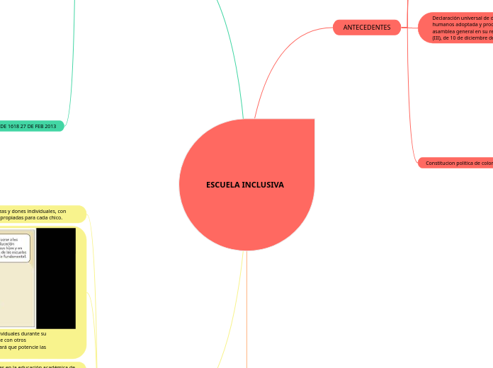 ESCUELA INCLUSIVA  - Mapa Mental