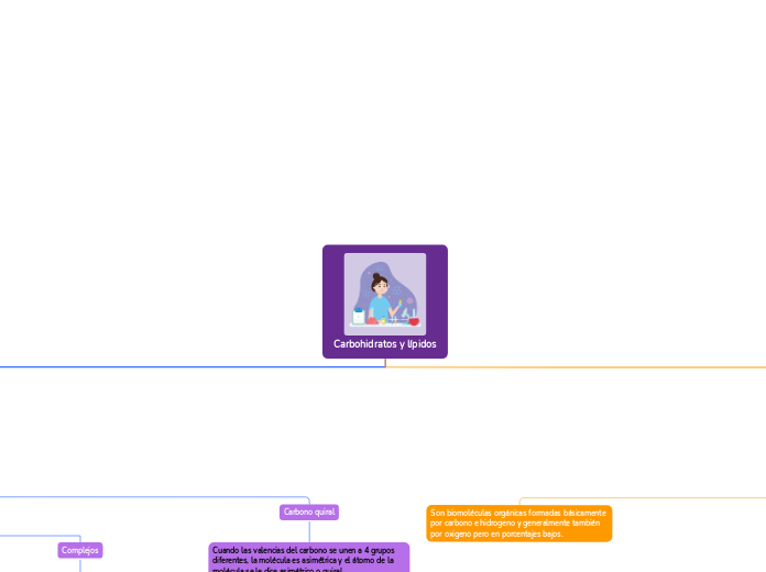 Carbohidratos Y Lípidos Mind Map 0485