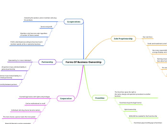 Forms Of Business Ownership Forms Of Business Ownership