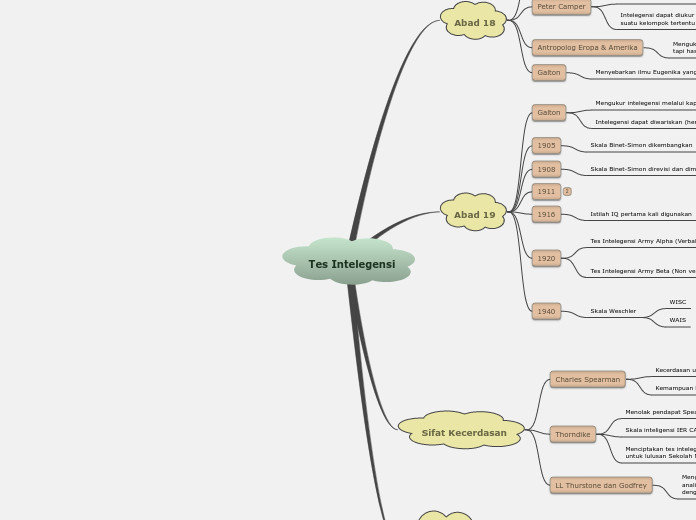 Tes Intelegensi - Mind Map