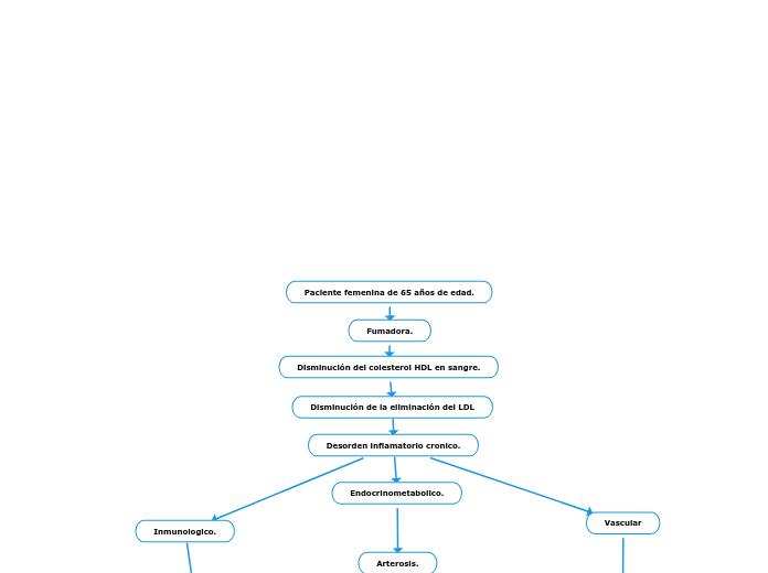 Paciente femenina de 65 años de edad. - Mapa Mental