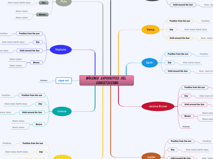 MÁXIMOS EXPONENTES DEL COGNITIVISMO - Mind Map