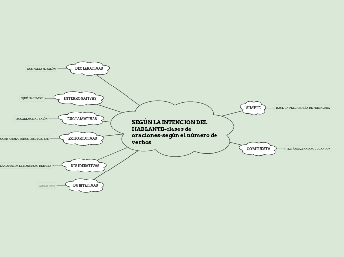 SEGÚN LA INTENCION DEL HABLANTE-clases ...- Mapa Mental