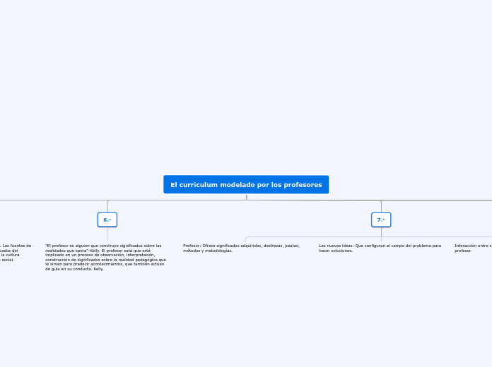 El curriculum modelado por los profesor...- Mapa Mental
