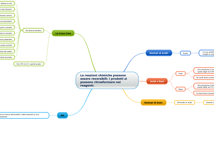 Le reazioni chimiche possono essere r...- Mappa Mentale