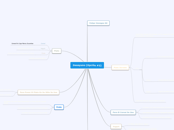Desayuno (Opción #2) - Mapa Mental