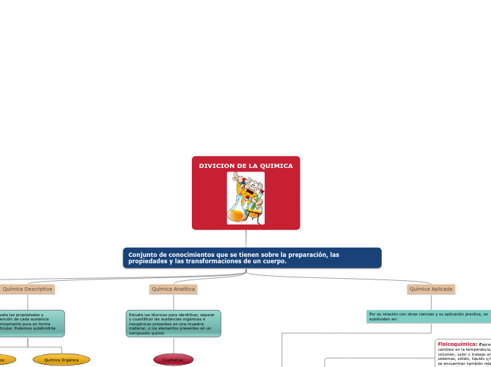DIVICION DE LA QUIMICA - Mapa Mental
