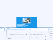 Моя работа в информационных техн...- Мыслительная карта