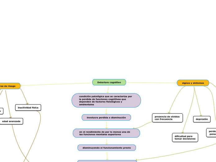 Deterioro cognitivo - Mapa Mental