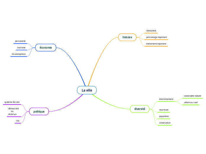 La ville - Carte Mentale