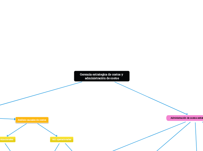 Gerencia estrategica de costos y admini...- Mapa Mental