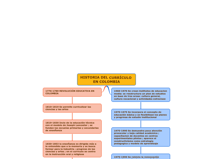 HISTORIA DEL CURRÍCULO EN COLOMBIA - Mind Map