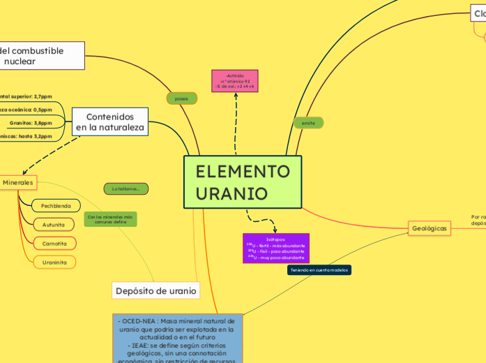 ELEMENTO
URANIO - Mapa Mental