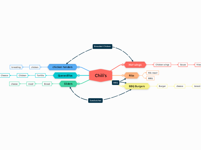 Chili's - Mind Map