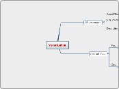 Veternarian - Mind Map