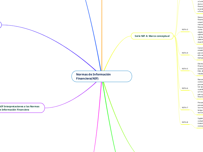 Normas de Información Financiera(NIF) - Mapa Mental