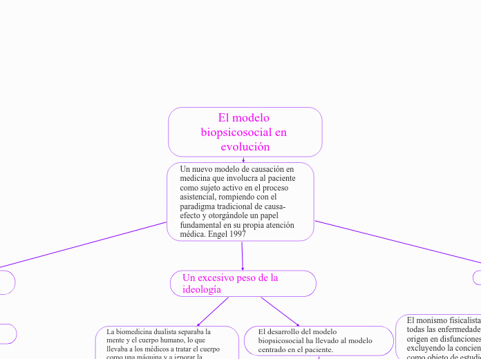 El modelo biopsicosocial en evolución
 - Mapa Mental