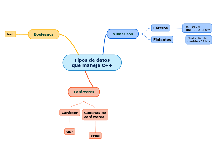 Tipos de datos
que maneja C++